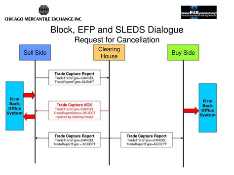 Ppt Cme Message Based Apis For The Post Trade Model Powerpoint