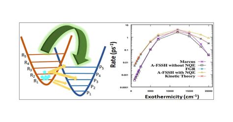 Benchmarking The Surface Hopping Method To Include Nuclear Quantum