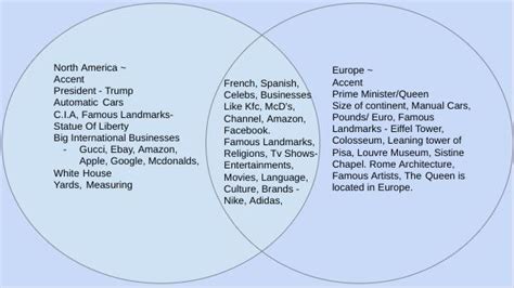 Compare And Contrast European And American Literature Using Venn