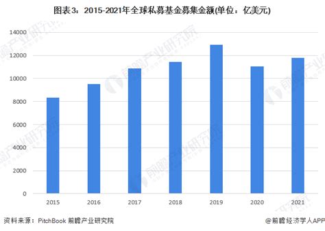 2022年全球私募基金行业市场现状及区域格局分析 北美地区募资金额居于全球首位研究报告 前瞻产业研究院