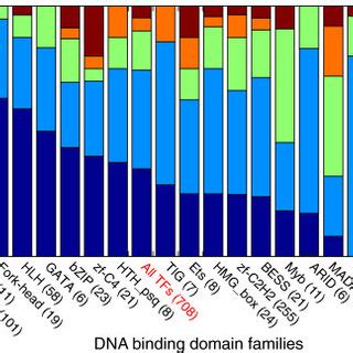 Expression Properties Of Dbd Families Expression Categories Po