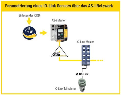 Passt Oder Passt Nicht As Interface Und Io Link Bihlwiedemann Gmbh