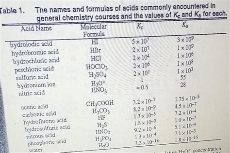 Solved Table 1 The Names And Formulas Of Acids Commonly Chegg