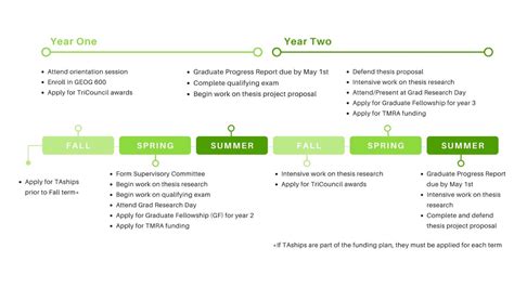 Phd Timeline Department Of Geography Simon Fraser University