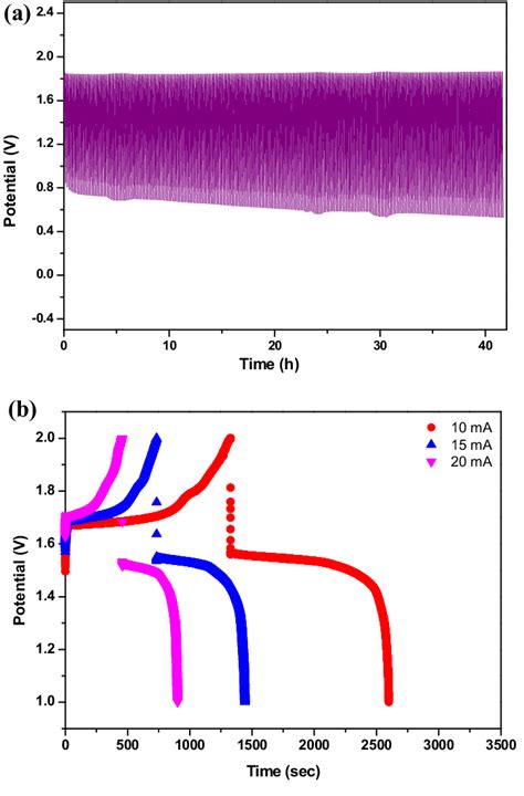 A Charge Discharge Polarization Curves Of An Assembled Zn Air Battery