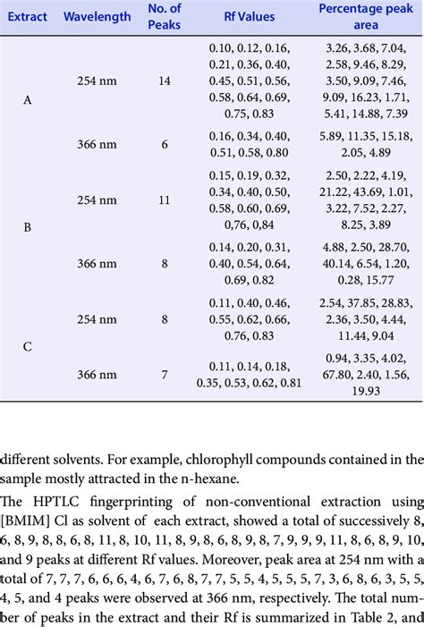 Hptlc Fingerprinting Profile Of P Pellucida Using Conventional