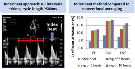 10 A Simple Method To Improve The Reliability Of Echocardiography In Patients With Atrial