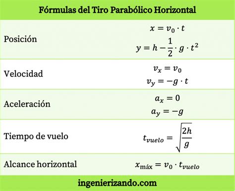 Tiro parabólico horizontal o lanzamiento horizontal