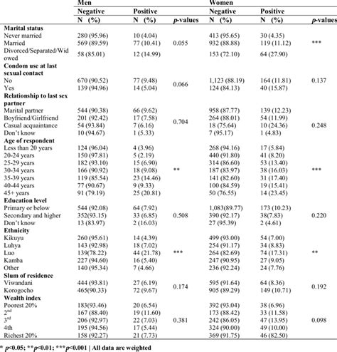 Bivariate Analysis For Associations Between Hiv Sero Status And