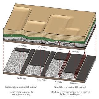 Schematic diagram of traditional coal mining (121-method, left half of ...