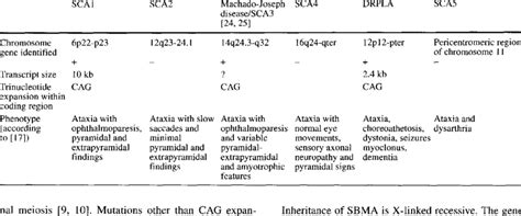 Molecular Genetic And Clinical Findings In Autosomal Dominant