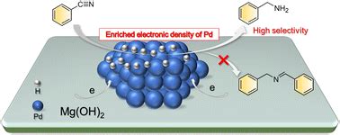 Modulated Electronic Structure Of Pd Nanoparticles On Mg Oh For