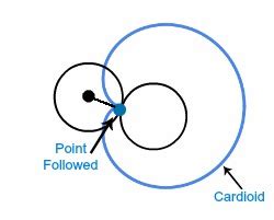 Cardioid in Math: Definition, Equation & Examples - Video & Lesson ...