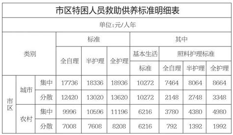 大庆城乡低保和特困人员注意！救助供养标准提高了，涨多少看明细表~澎湃号·媒体澎湃新闻 The Paper