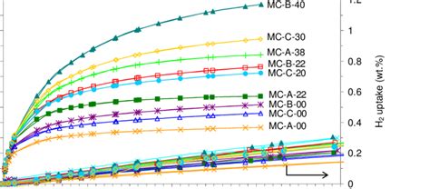 High Pressure Co2 And H2 Adsorption Isotherms Evaluated In The