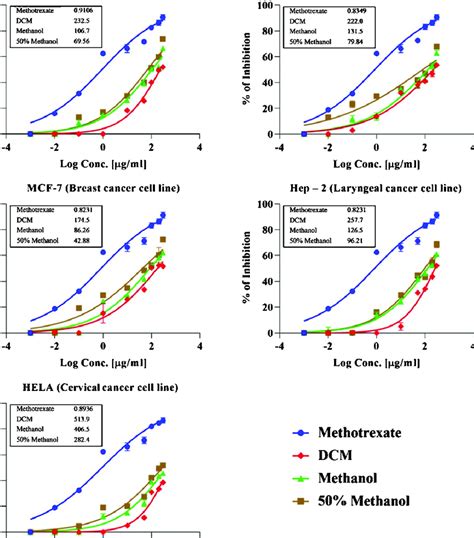 Dose Response Curve For Cytotoxicity Activity Of G Asiatica Extracts