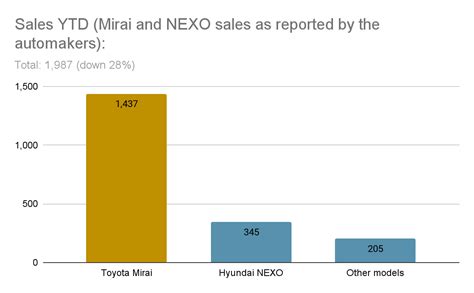 US Hydrogen Fuel Cell Car Sales Decreased To 153 In Q3 2022