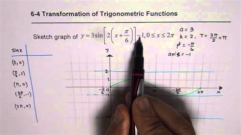 Transformation Of Trigonometric Function With Key Points And Graph Youtube