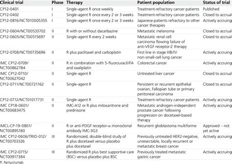 Overview of ramucirumab clinical trials. | Download Table