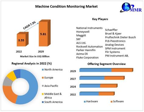 Kalpesh Rajput Machine Condition Monitoring Market Size Share