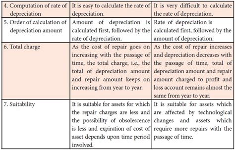 Methods Of Providing Depreciation Different Methods Example Merits