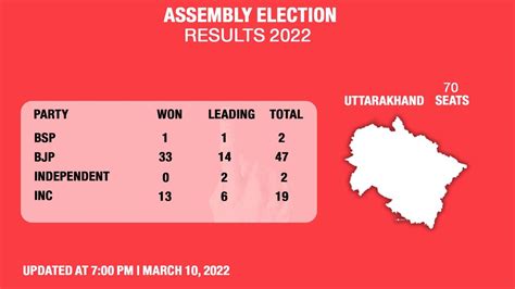 Assembly Election Results 2022 Bjp Crosses Majority In Up Wins Goa