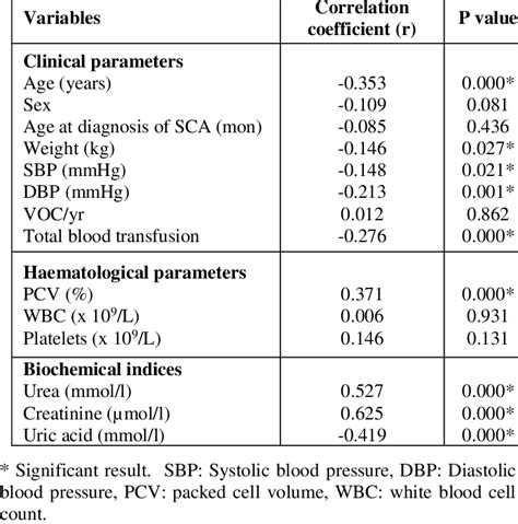 Clinical And Laboratory Factors Affecting Egfr Download Scientific