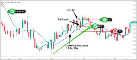 Best Doji Strategy - The Lucky Star