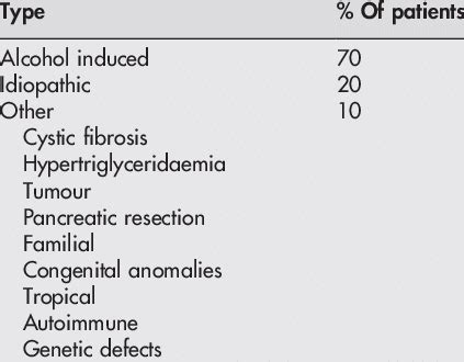 Chronic pancreatitis causes | Download Table