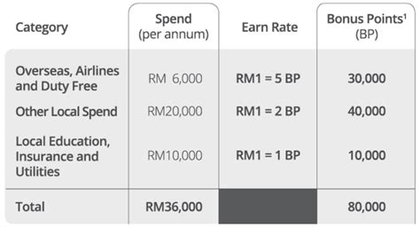 Cimb Travel Platinum Credit Card No Annual Fees