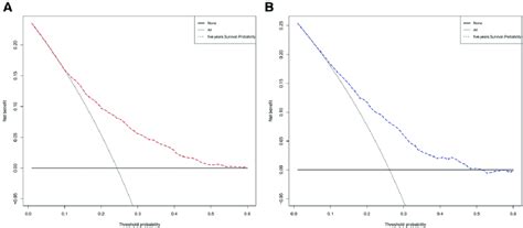 Decision Curve Analysis Of The Nomograms A Training Set B