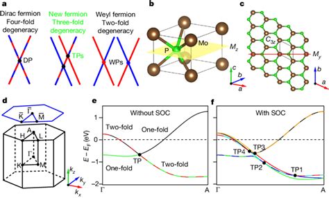 Crystal Structure And Band Structure Of Mop Along The A Line In The