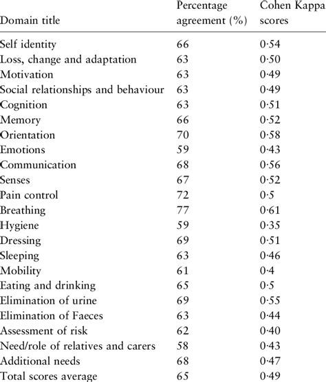 Percentage Agreement And Cohen S Kappa Measure Of Inter Rater