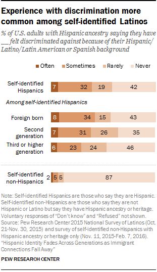 Latino Identity Declines Across Generations As Immigrant Ties Weaken