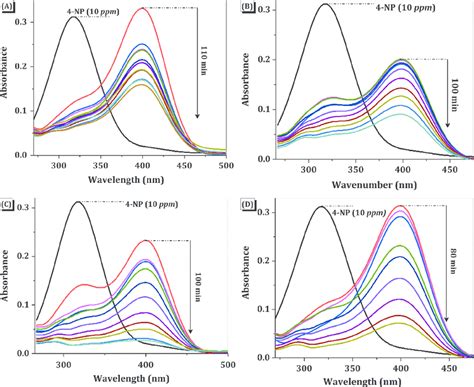 UV Vis Absorption Spectra Of The Photocatalytic Degradation Of An