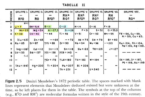 Mendeleev Periodic Table - First widely Recognized periodic table ...