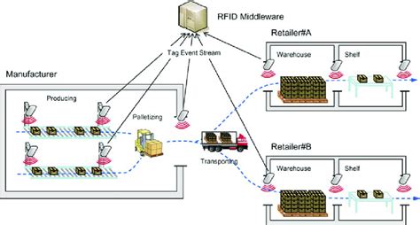 Example Of Rfid Environment Download Scientific Diagram