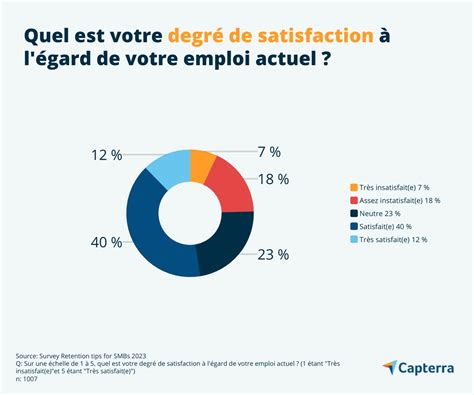 Comment augmenter la satisfaction au travail et donc la rétention des