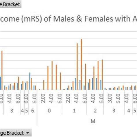 Graphical Representation Of Clinical Outcomes In Both Genders Sorted By Download Scientific