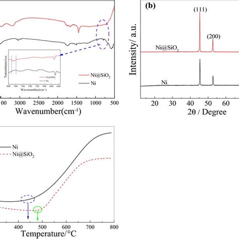 A Ft Ir Spectra B Xrd Patterns And C Tga Curves Of Pure Ni And Ni