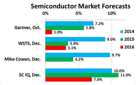 Capacity Utilization Rising Sc Iq Semiconductor Intelligence