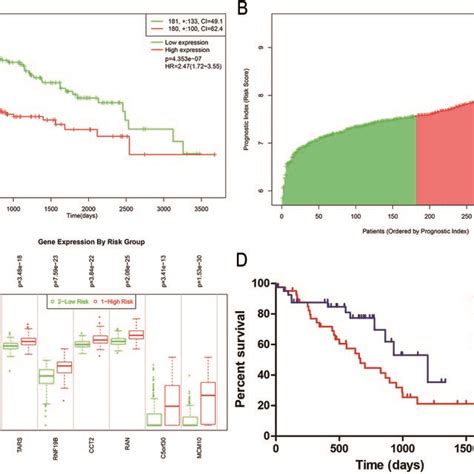 Construction Of The Seven Gene Risk Signature Of Hcc A Kaplan Meier