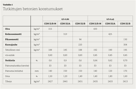 Vähähiilisen betonin kuivuminen Betoni lehti