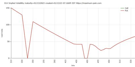 Max Pain On Twitter ELV Implied Volatility Expiration 01 13 2023