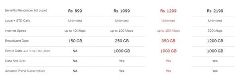 Airtel Announces New 300mbps Ftth Based Broadband Plan For Rs 2199