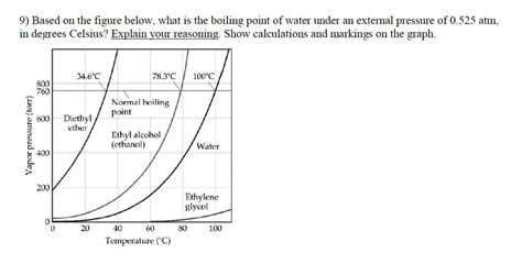 SOLVED Based On The Figure Below What Is The Boiling Point Of Water