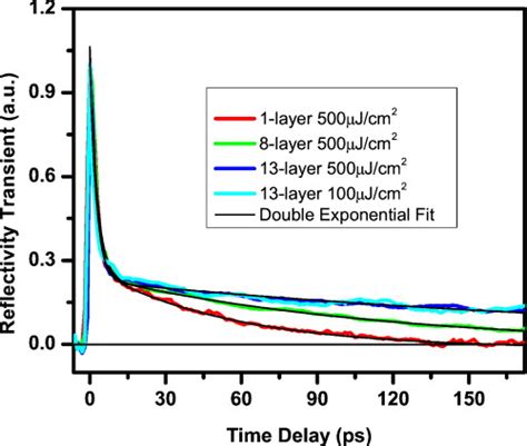 Measurement Of The Thermal Conductance Of The Graphenesio2 Interface