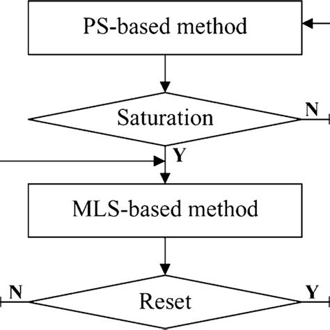 Flowchart Of The Hybrid Algorithm Download Scientific Diagram