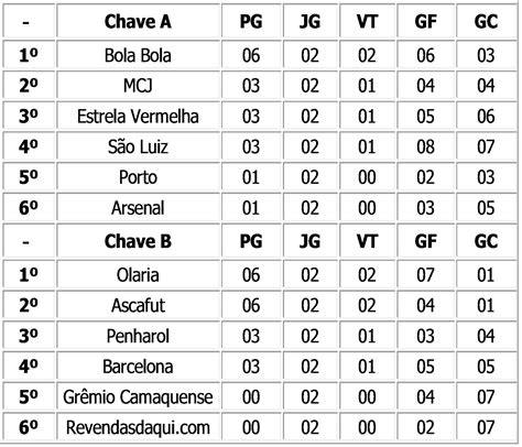 Blog Do Juares Resultados Da 6ª Rodada E Próximos Jogos Da Taça Rogério Calçados