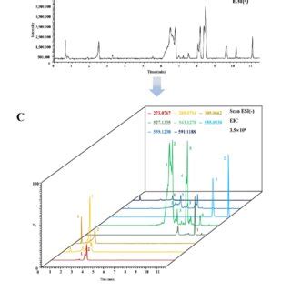 The Total Ion Chromatogram Tic Of Ethanol Extract A And The